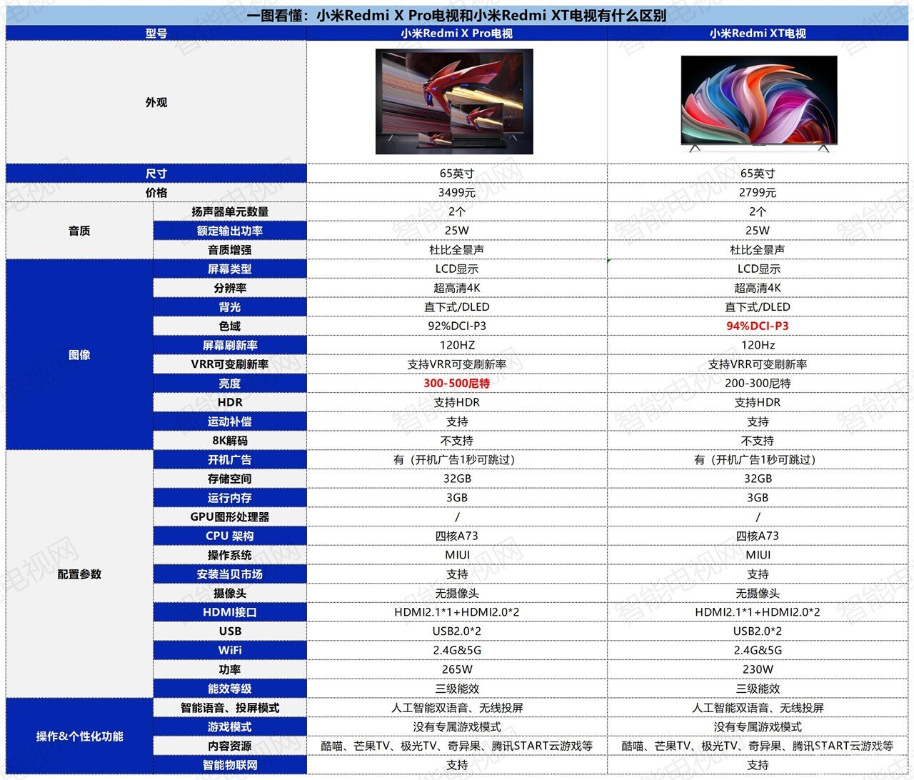 小米Redmi XT和小米Redmi X Pro电视区别