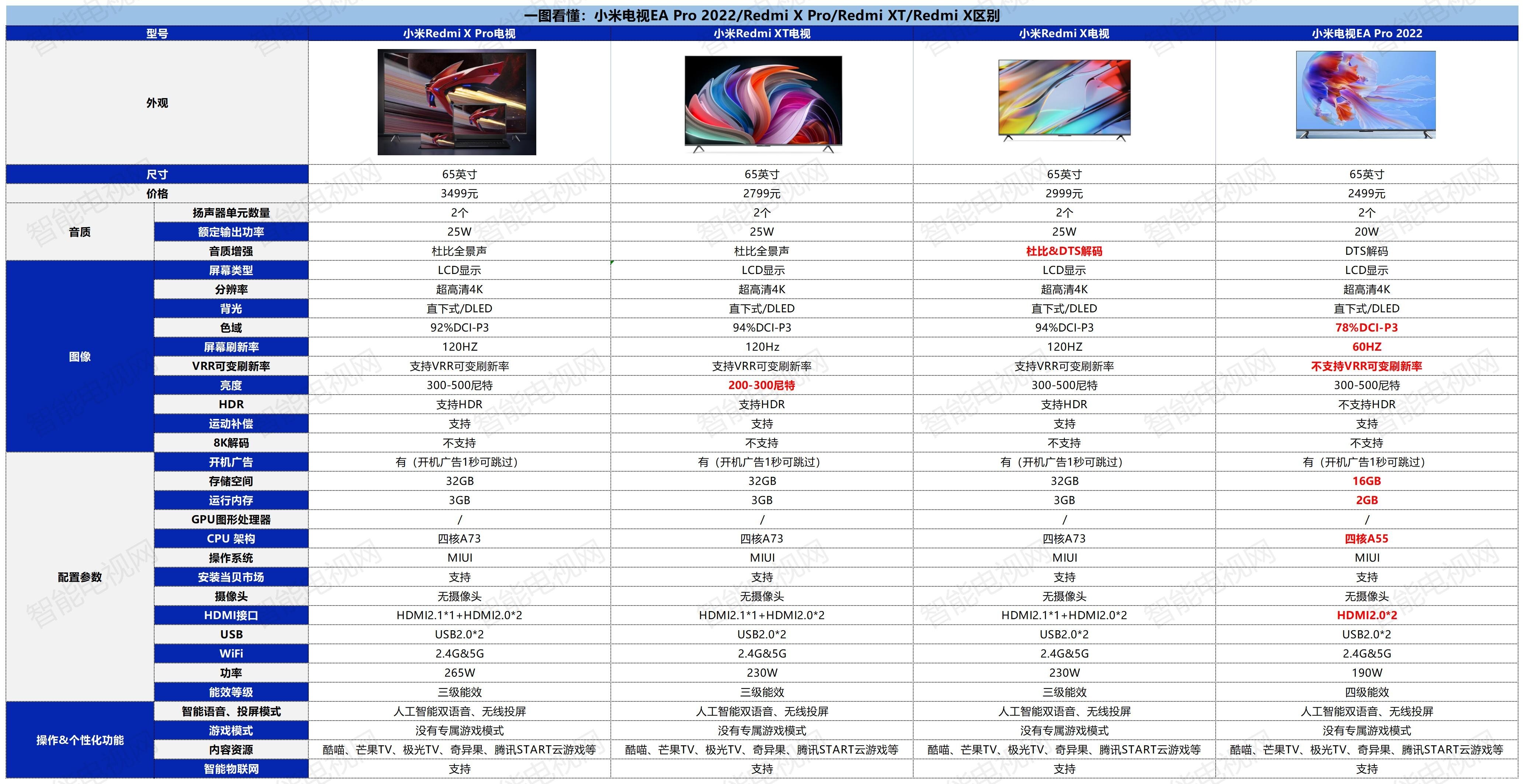 小米电视EA Pro 2022/Redmi X Pro/Redmi XT/Redmi X区别