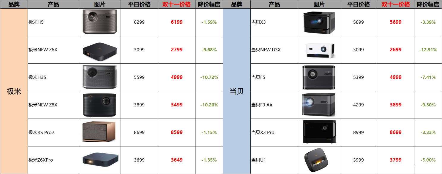 雙十一投影儀能便宜多少.png