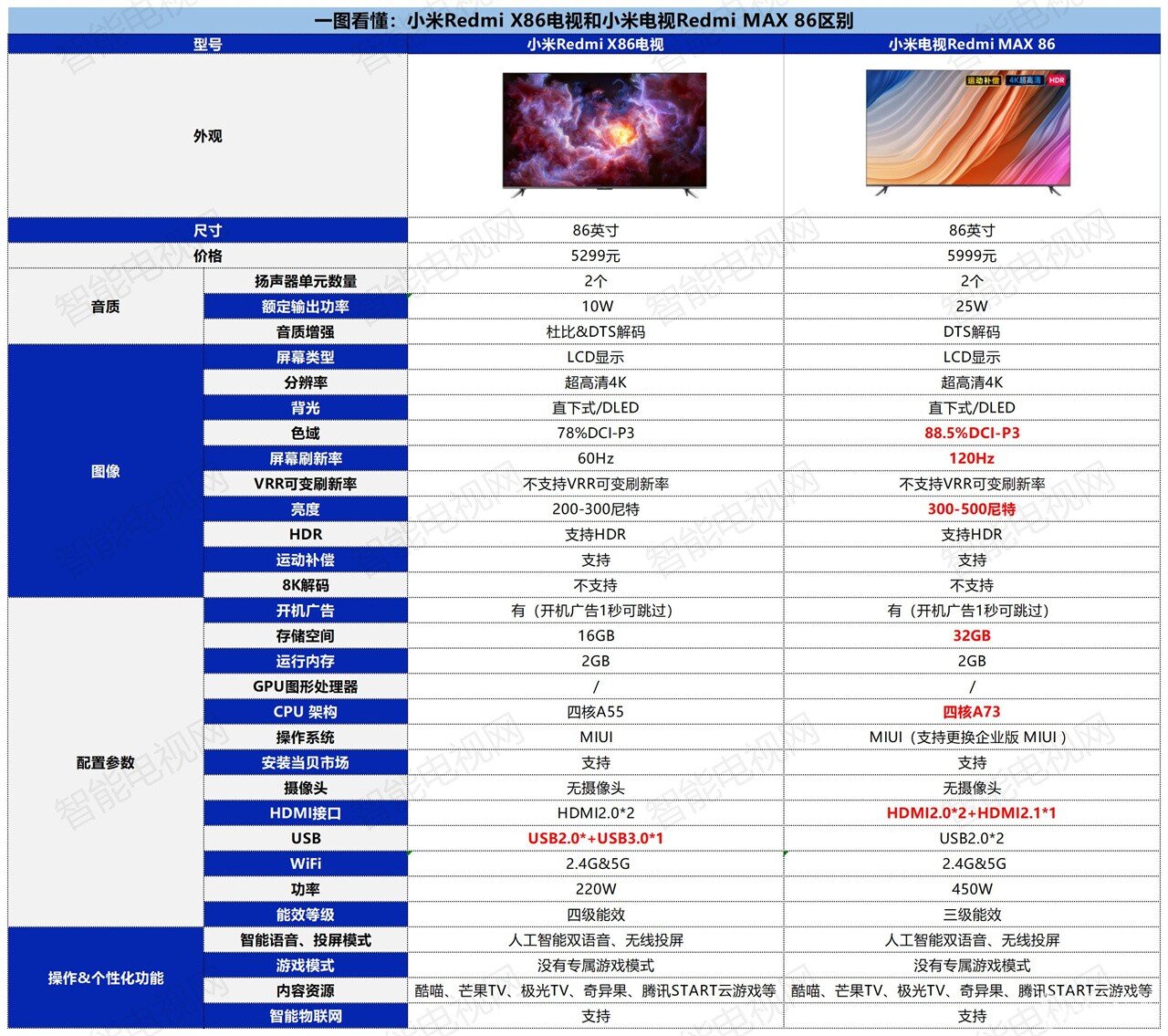 小米Redmi X86和小米Redmi MAX 86電視哪個好