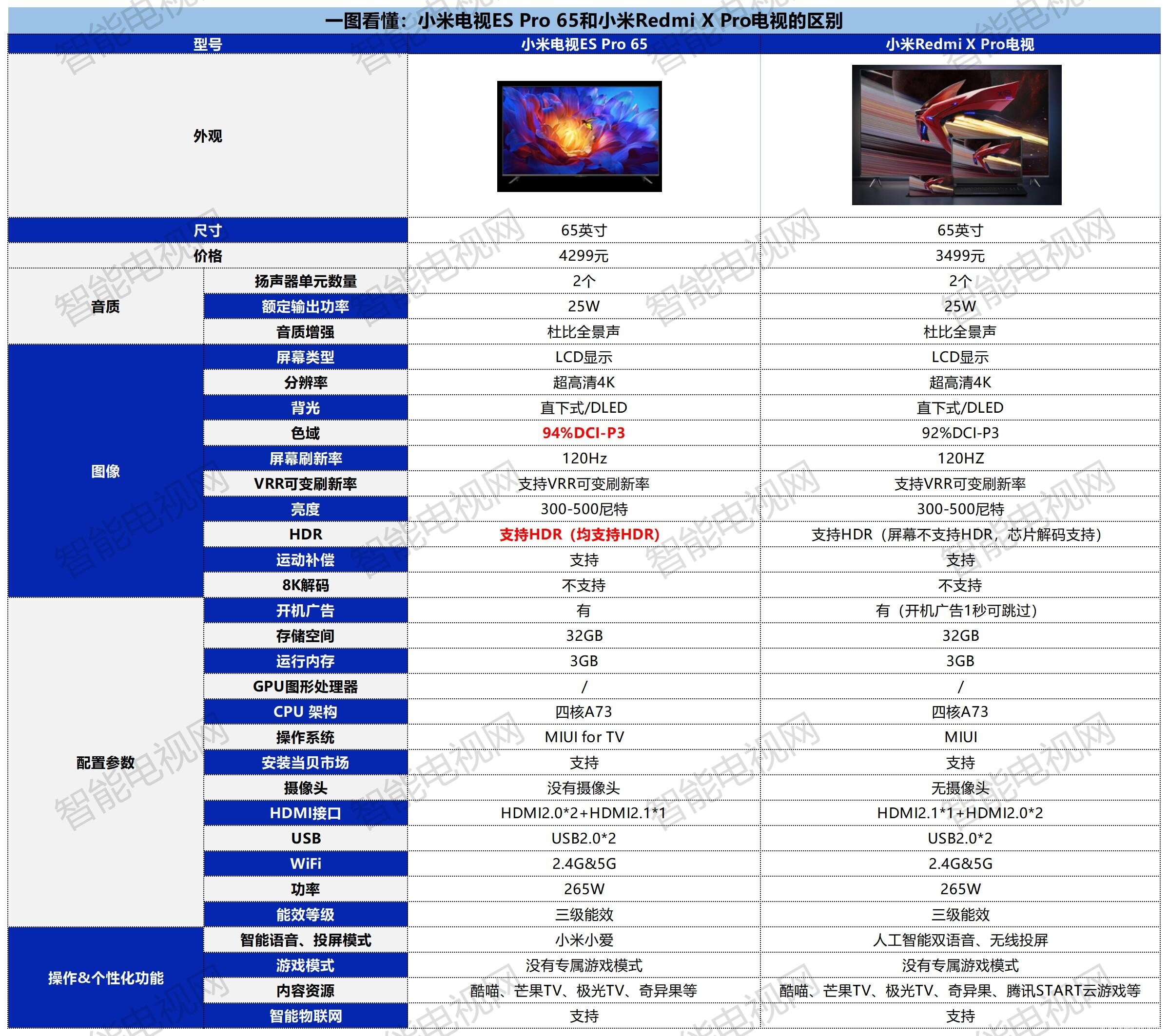 小米ES Pro和X Pro對比有什么區(qū)別