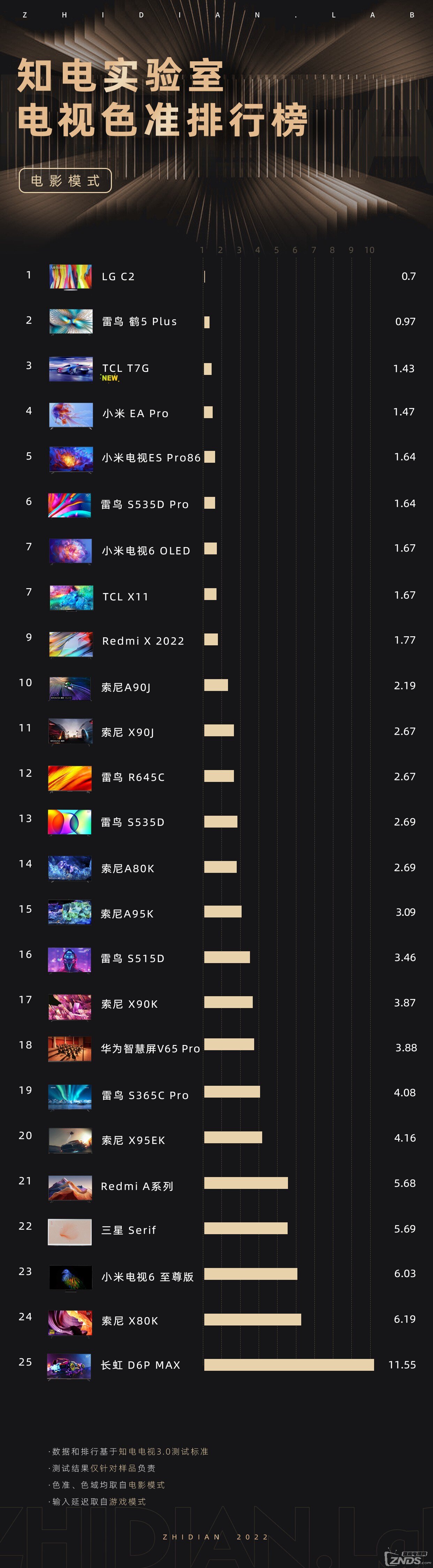 液晶电视返修率排行榜_2022下半年电视画质排行榜最新!2022电视画质天梯图更新