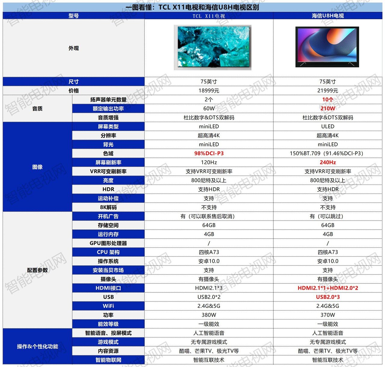 海信U8H和TCL X11电视区别是什么
