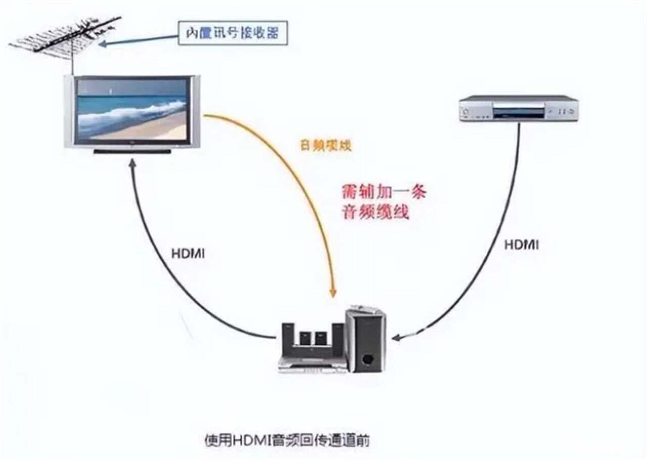 HDMI ARC接口有什么用