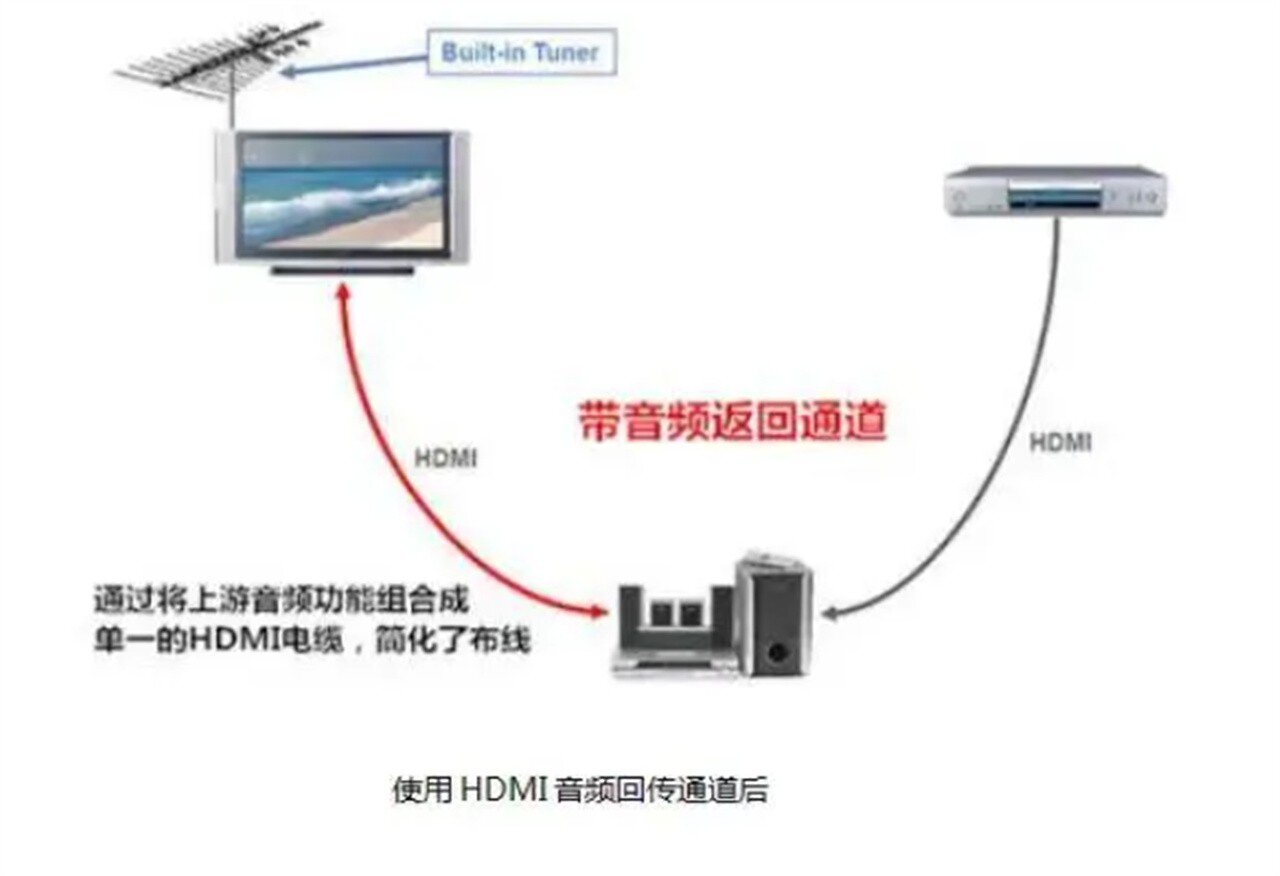 HDMI ARC接口有什么用