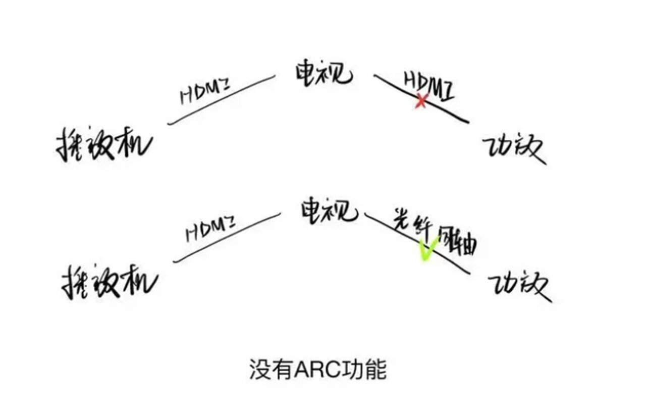 HDMI ARC接口有什么用