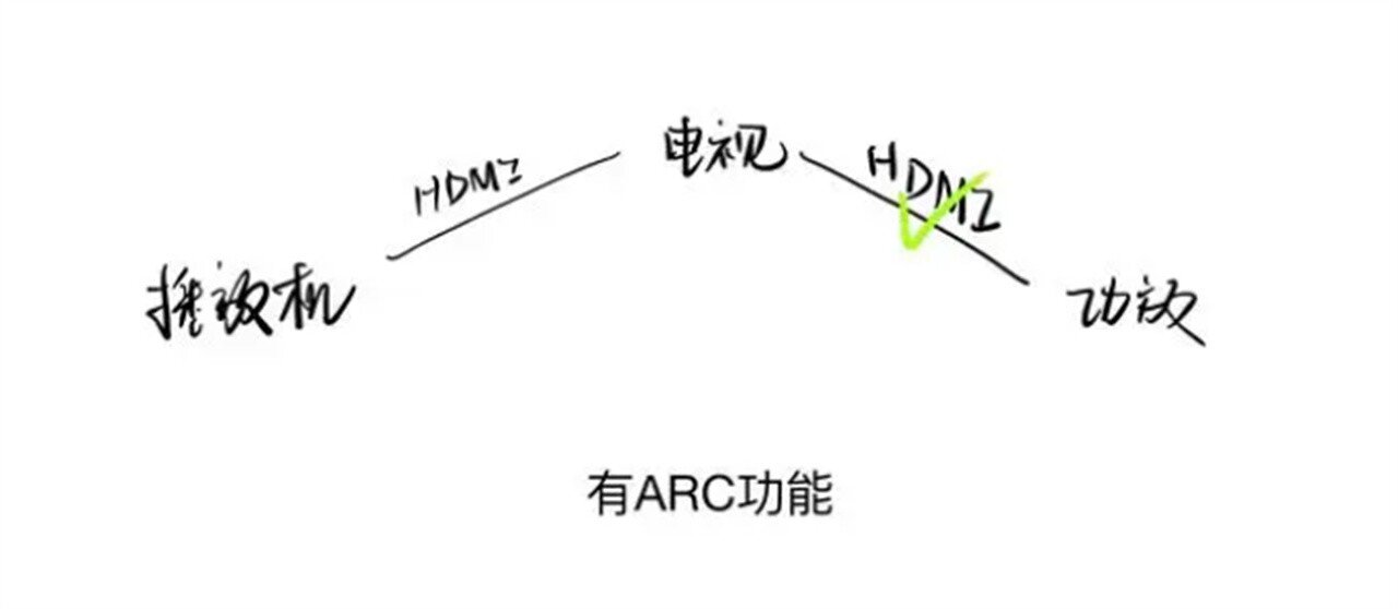 HDMI ARC接口有什么用