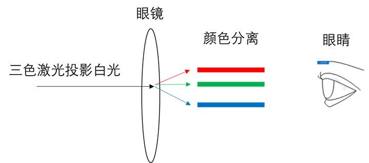 全色激光投影儀戴眼鏡看會(huì)有散光原因３.jpg