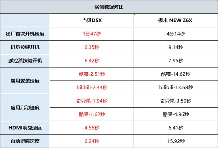 極米NEW Z6X和當貝D5X投影儀性能５.jpg