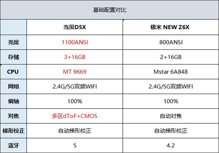 極米NEW Z6X和當貝D5X投影儀性能.jpg