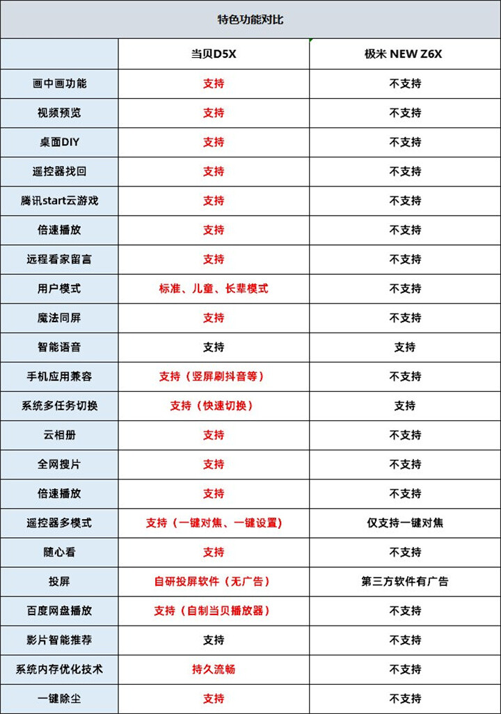 極米NEW Z6X和當貝D5X投影儀功能.jpg