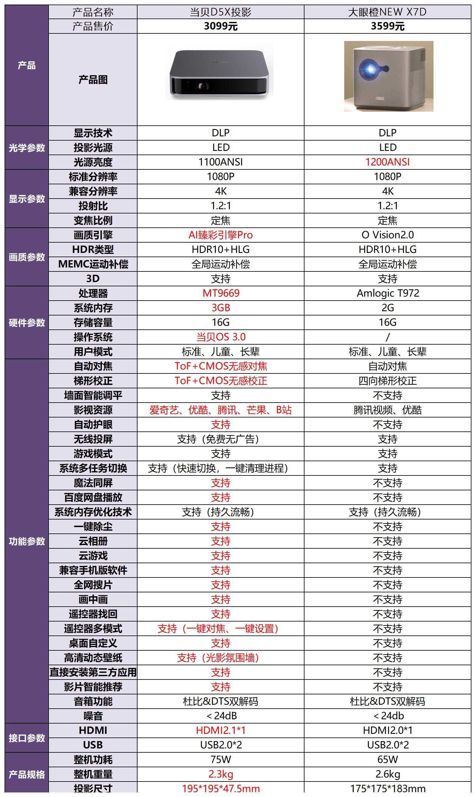 当贝D5X和大眼橙NEW X7D对比哪个更好？哪个性价比更高？