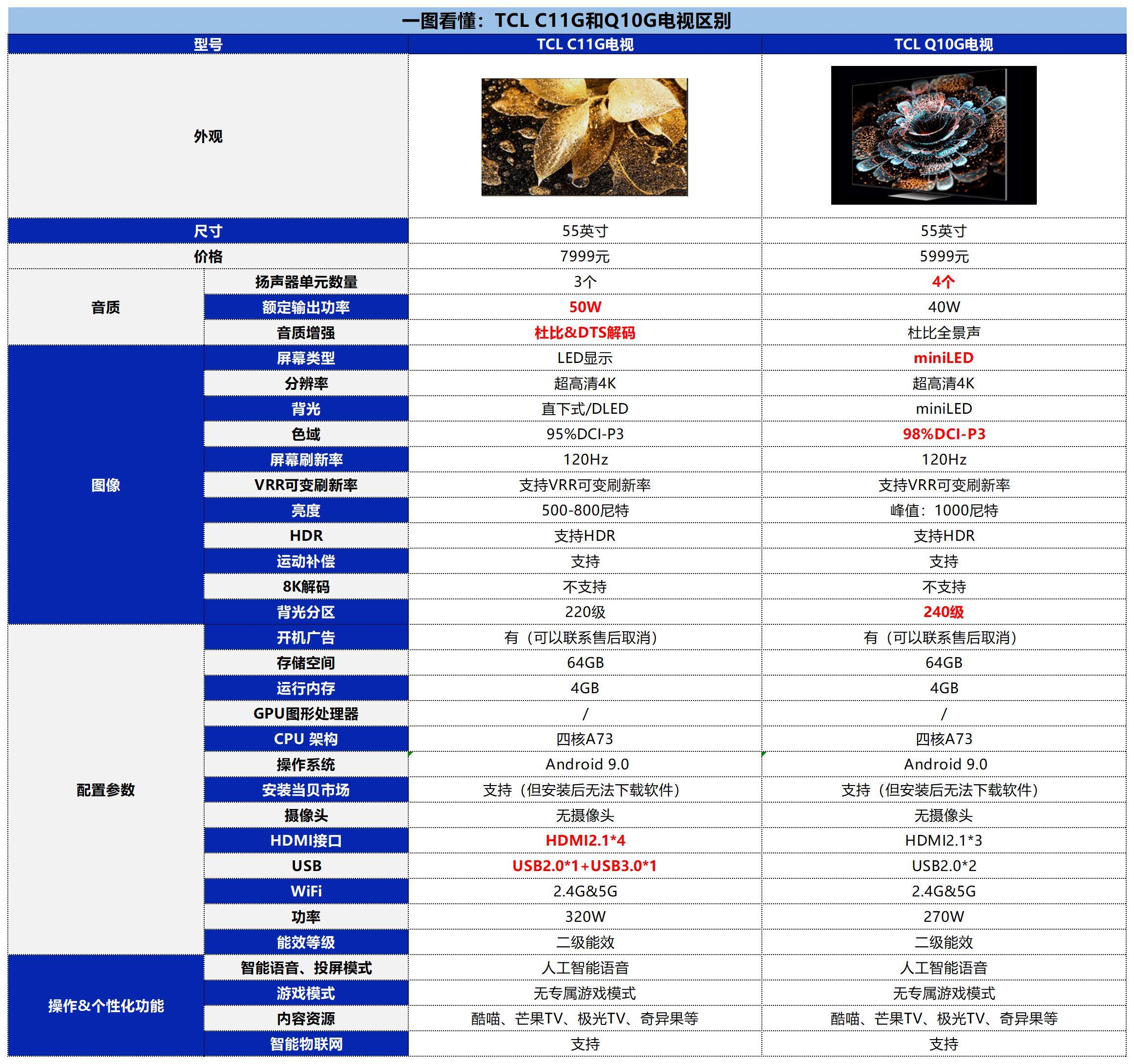 TCL C11G和Q10G电视哪个好