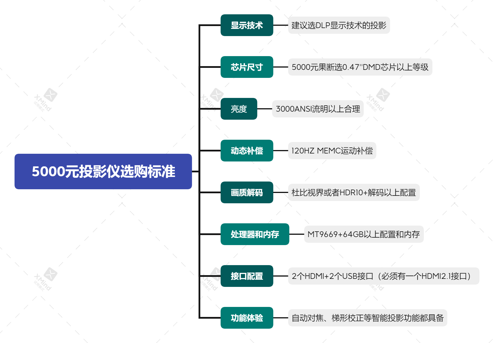5000元投影仪哪款好？2023年5000元投影仪对比评测
