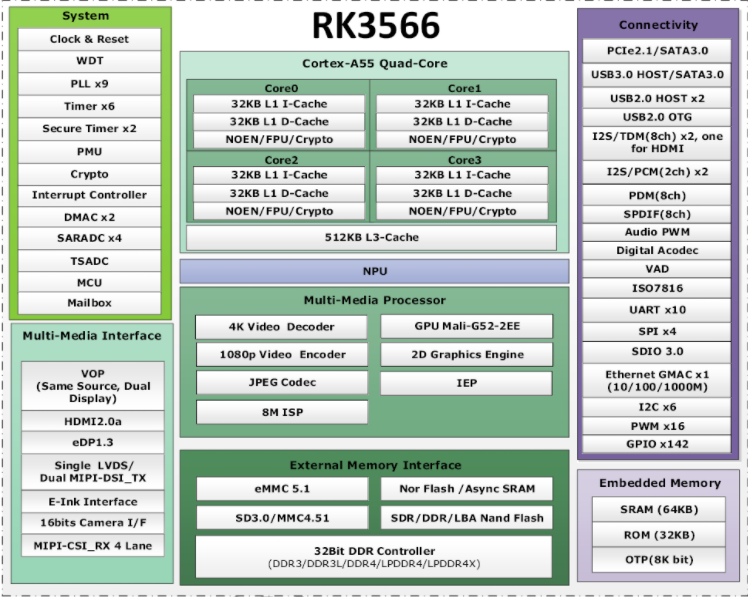 瑞芯微RK3566芯片性能怎么样