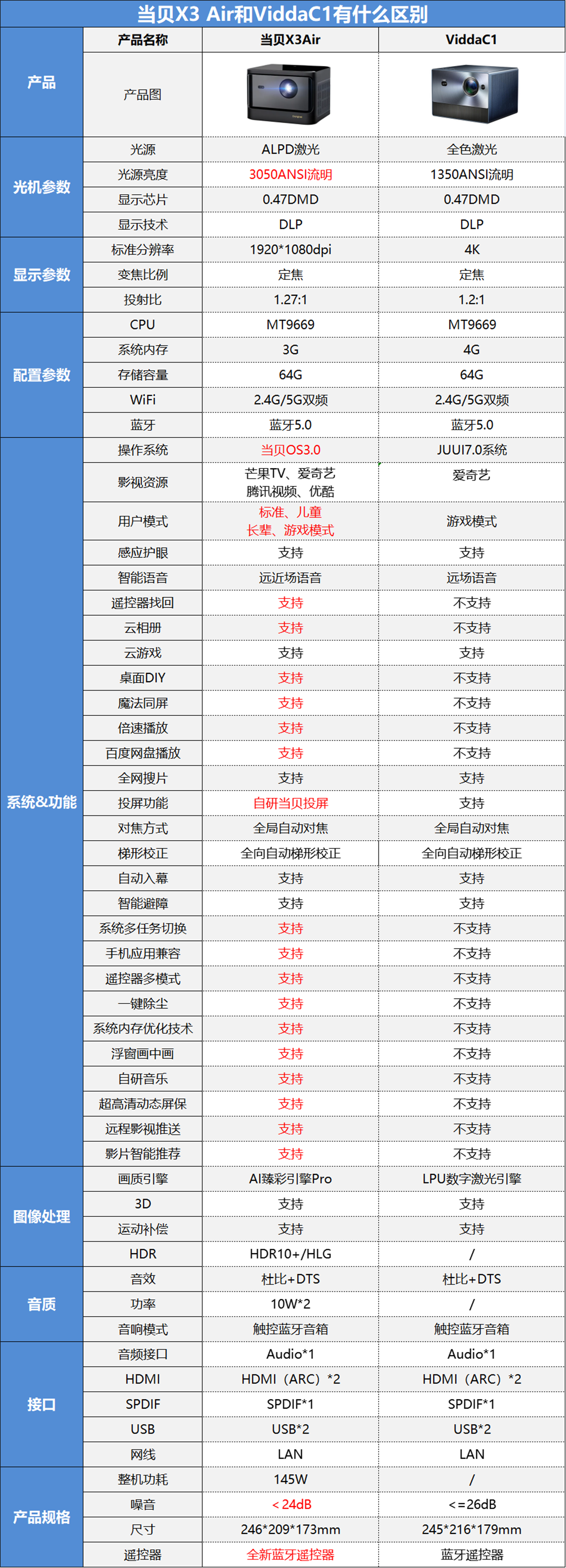 当贝X3Air和ViddaC1投影仪哪个好？参数对比了解哪个值得入手