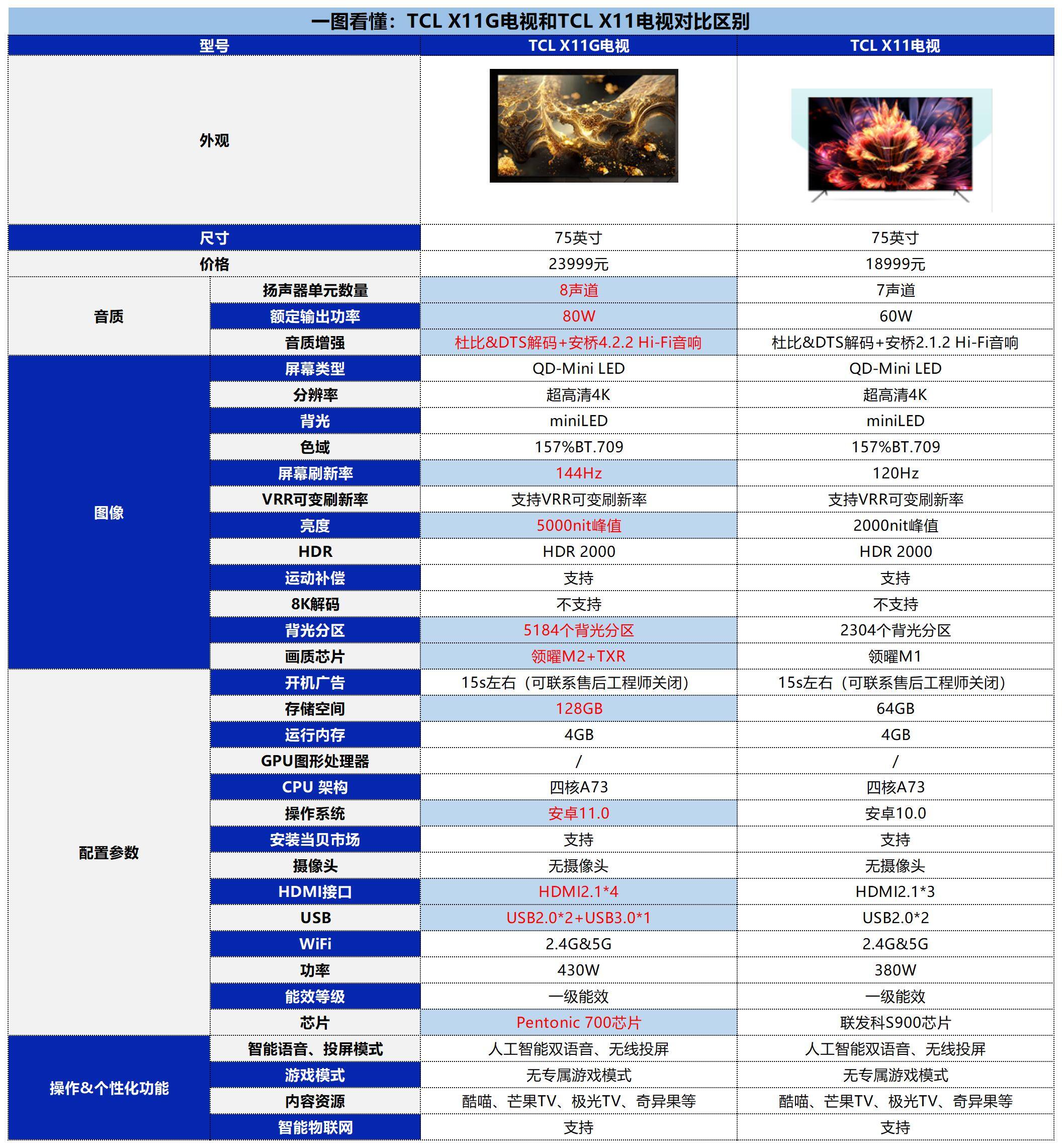 TCL X11G和TCL X11電視對(duì)比有什么區(qū)別