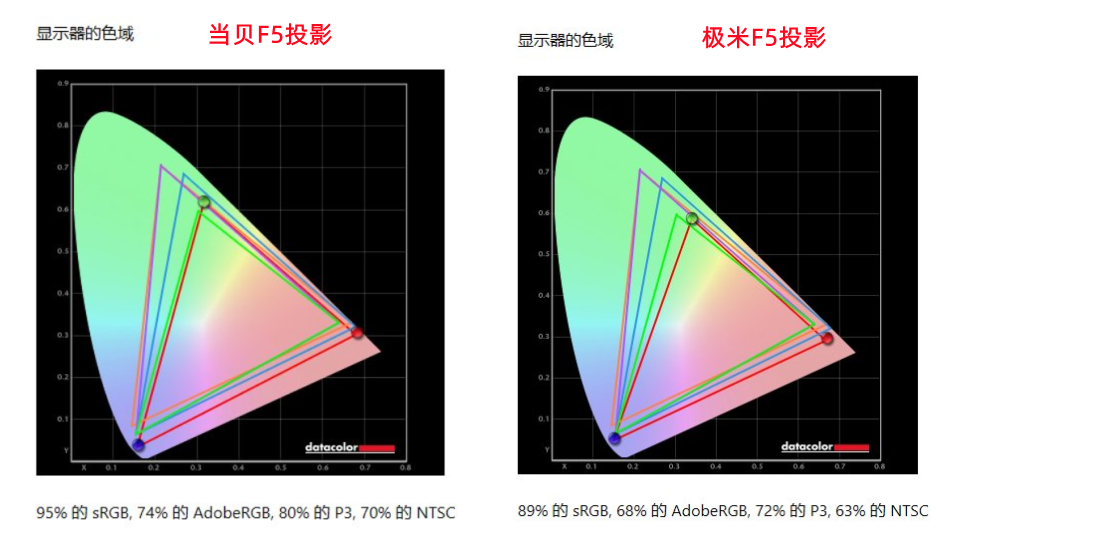 当贝F5和极米H5画质对比评测