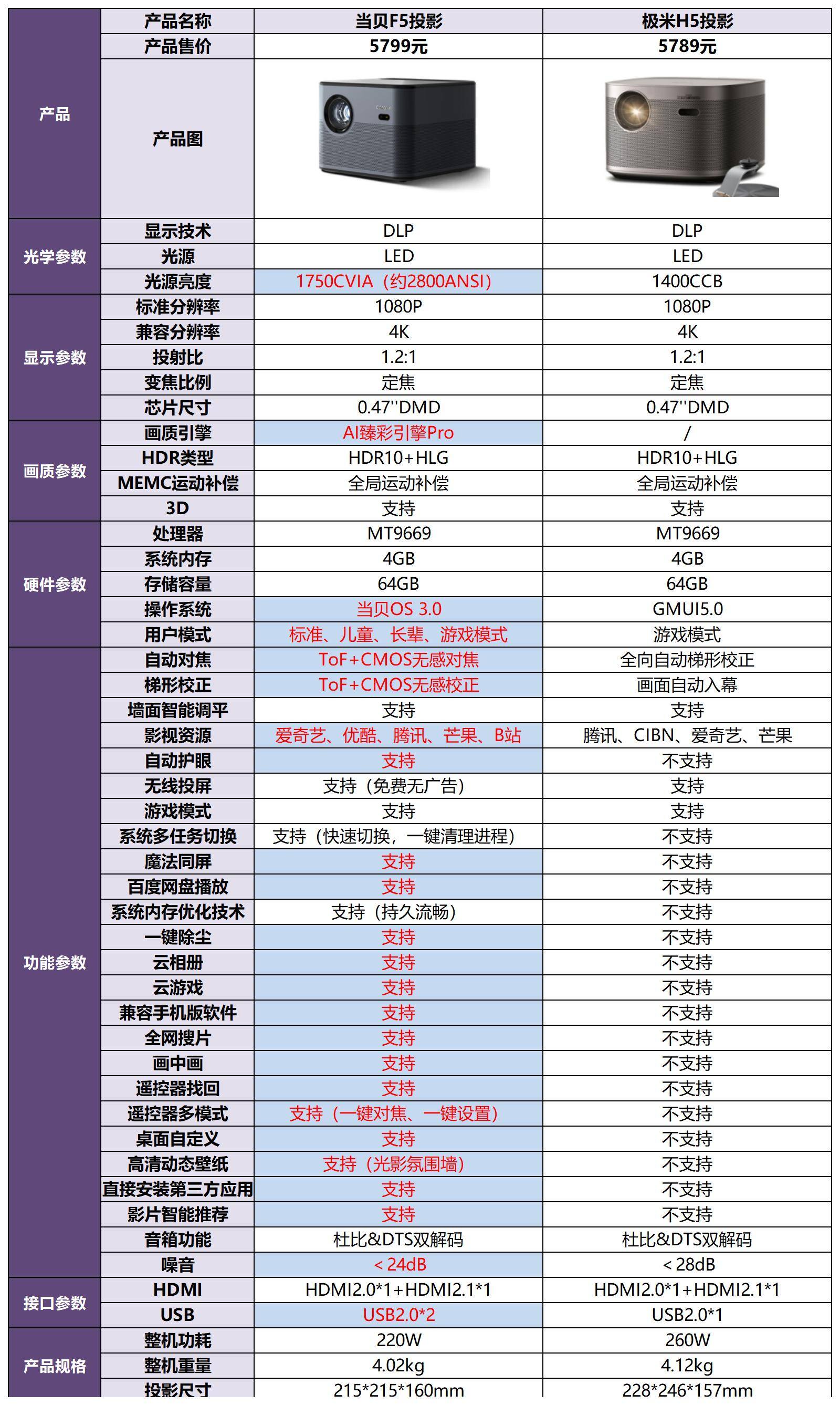 当贝F5和极米H5画质对比评测