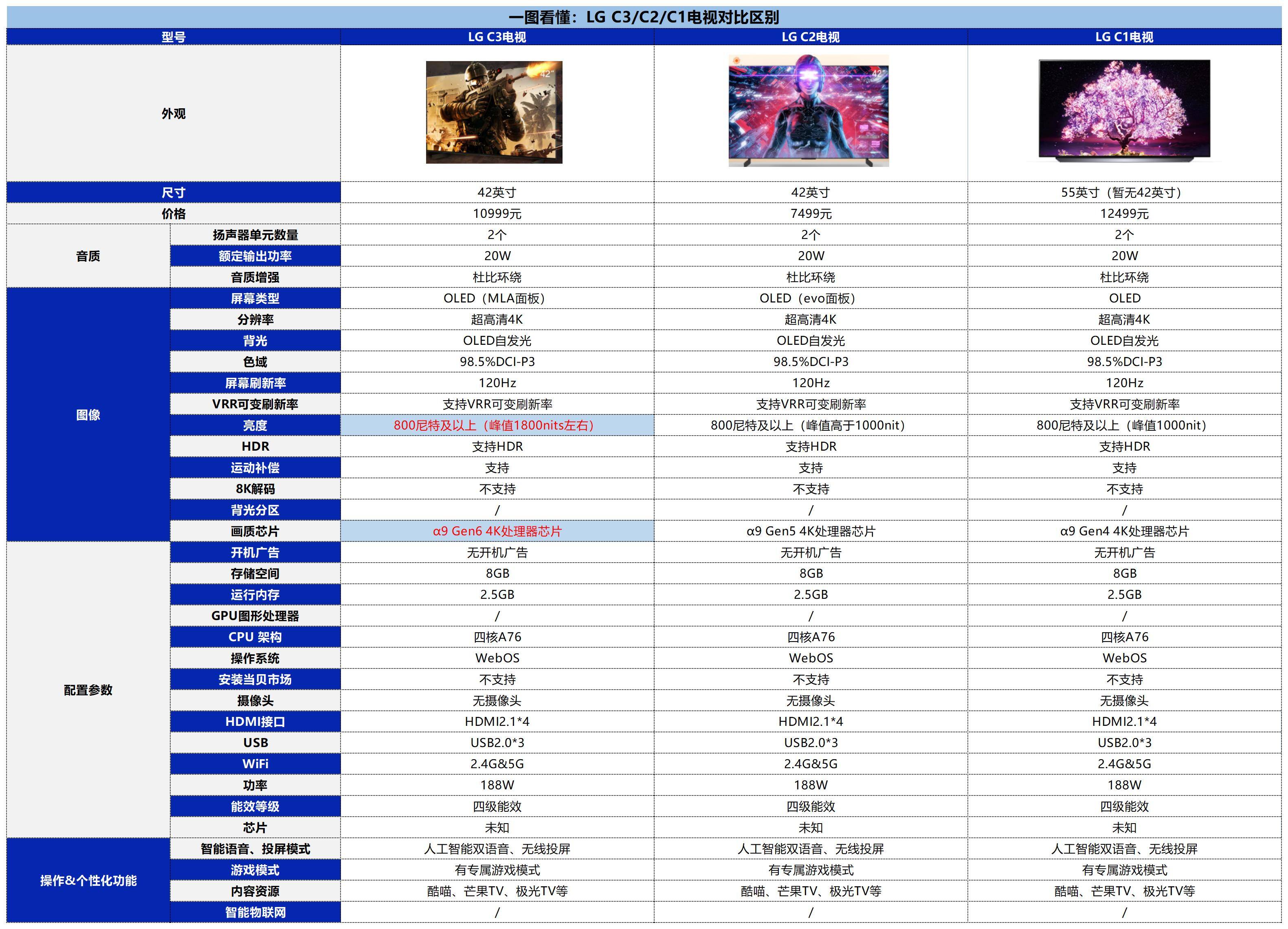 LG C3/C2/C1 OLED電視對(duì)比有什么區(qū)別
