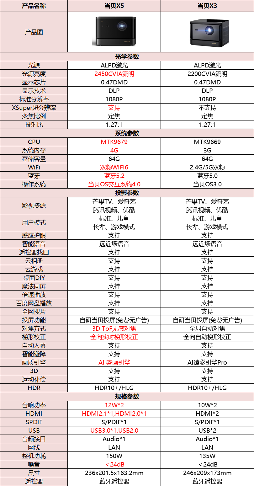 X5和X3对比.png