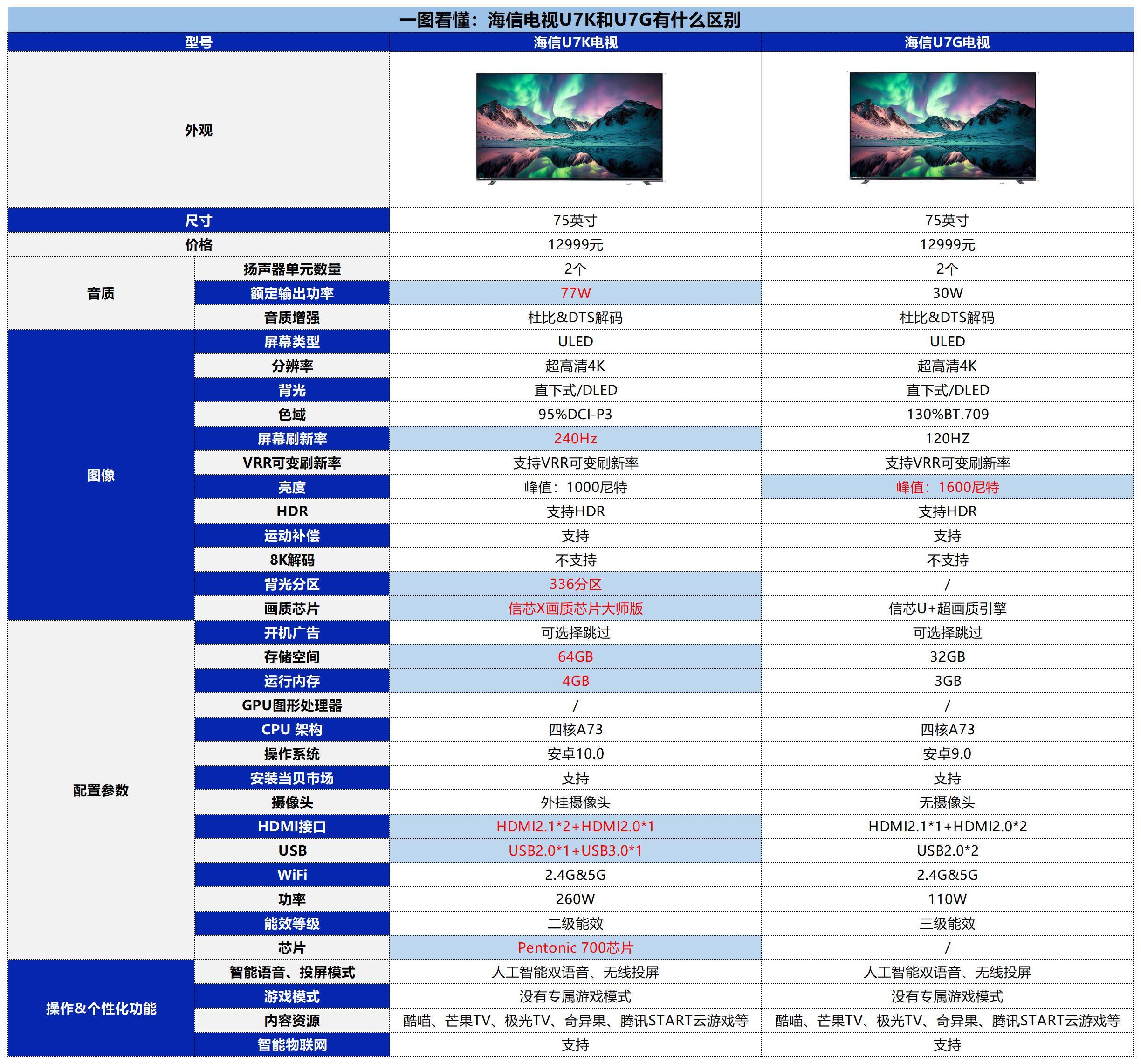 海信电视U7K和U7G哪款好？对比有什么区别？
