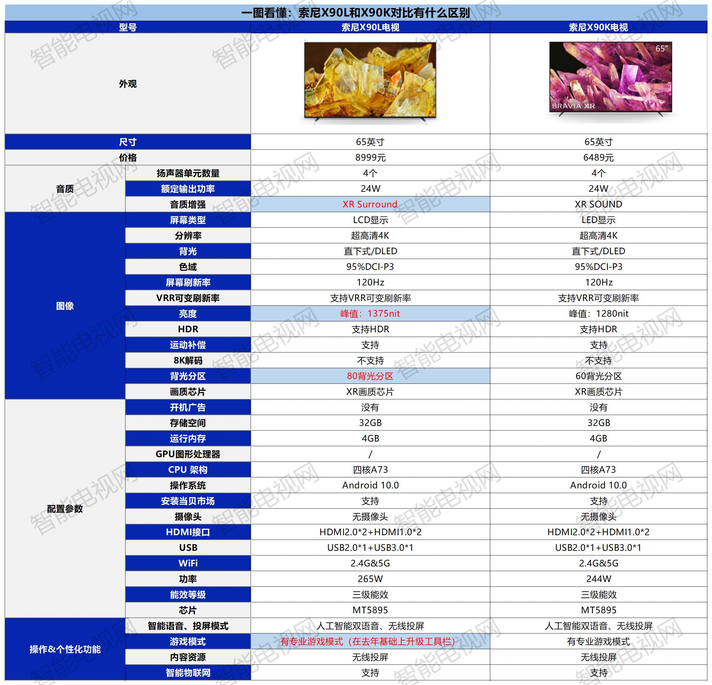 索尼X90L和X90K對(duì)比有什么區(qū)別