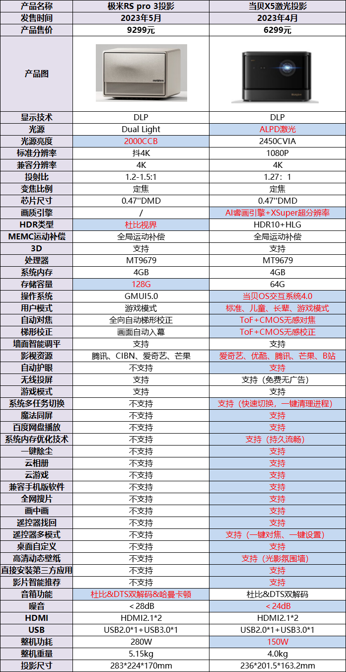 极米RS pro 3和当贝X5激光投影对比哪个更好？有什么区别？