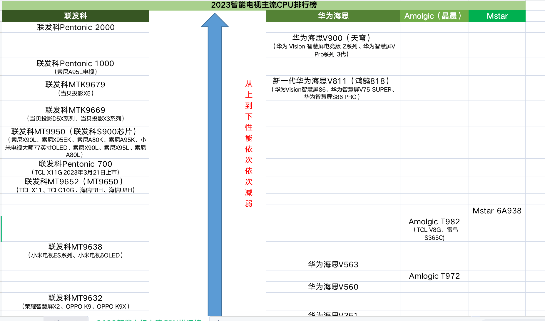 2023智能电视cpu性能排行