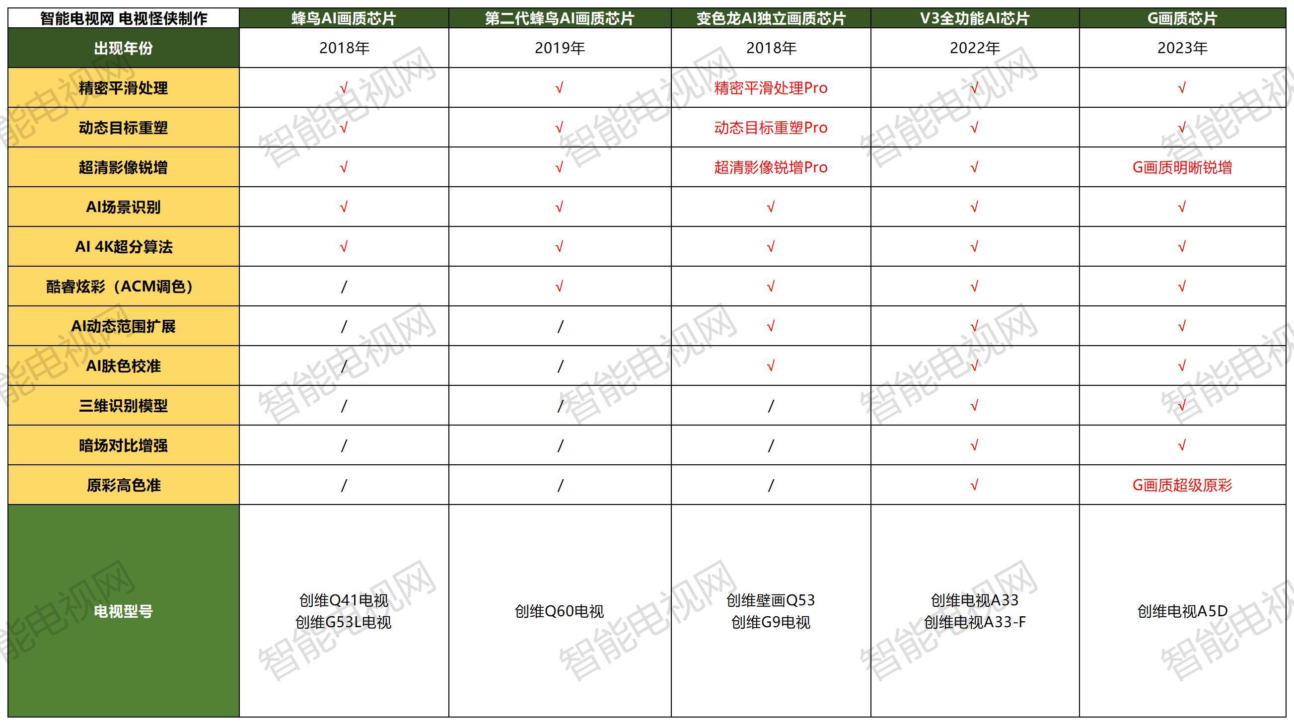 2023创维电视画质芯片盘点