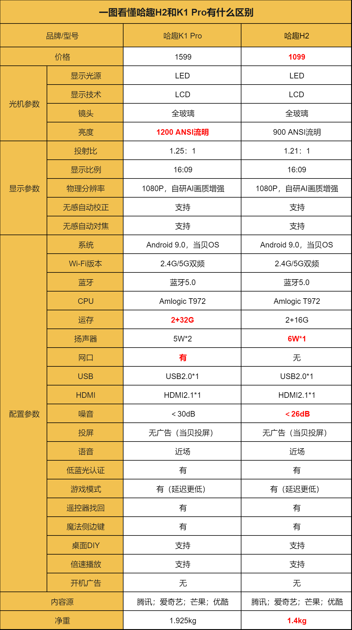 哈趣H2和K1 Pro投影儀哪款性價(jià)比更高 (2).png