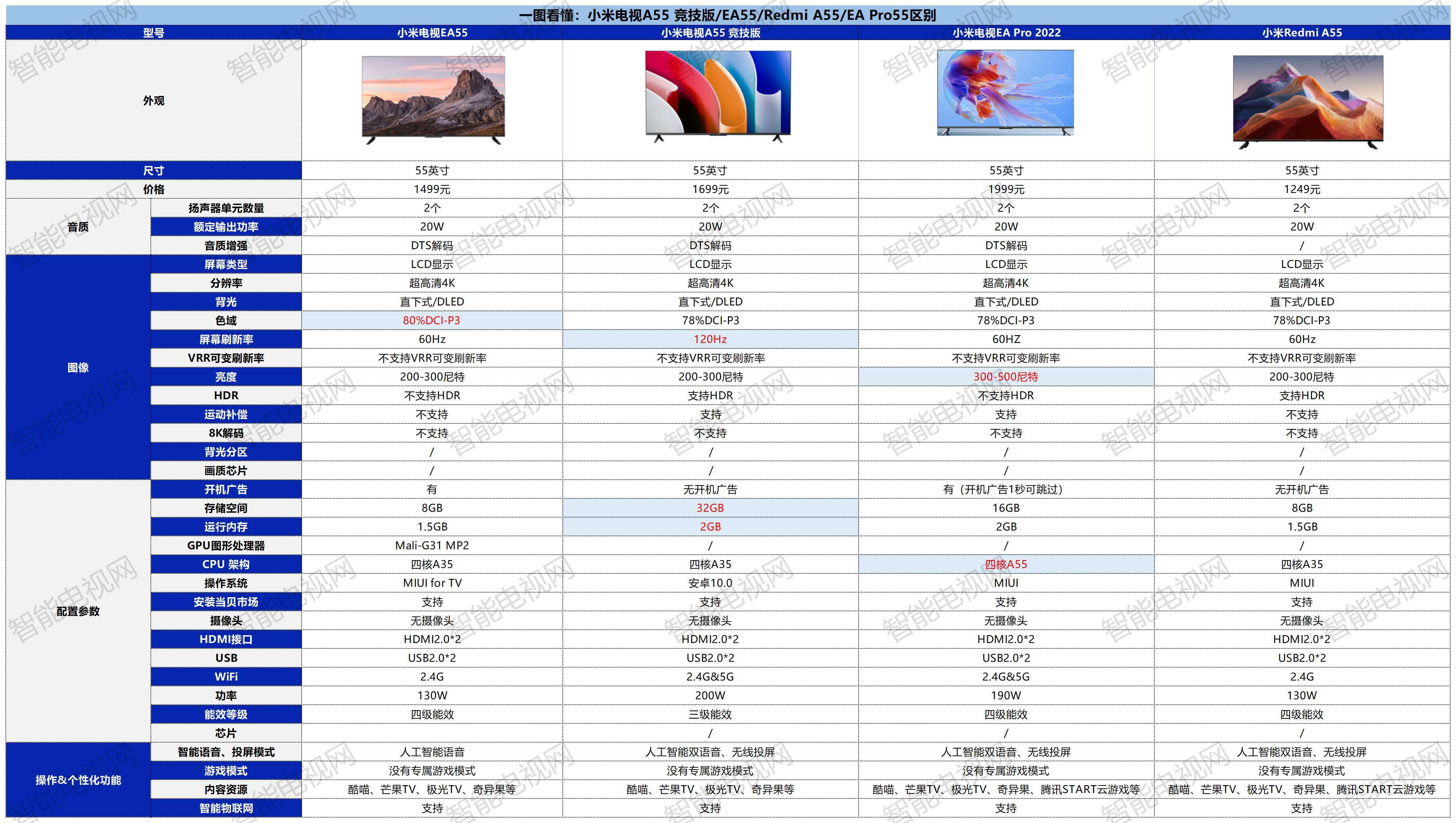 小米電視A55 競技版/EA55/Redmi A55/EA Pro55哪個更好