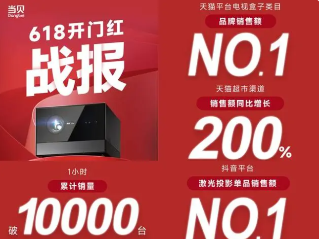 当贝盒子618战报出炉！稳居天猫电视盒子品牌销售额No.1