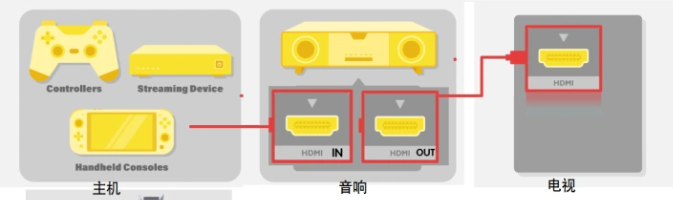 电视机、机顶盒、回音壁该怎么连接才正确2.png