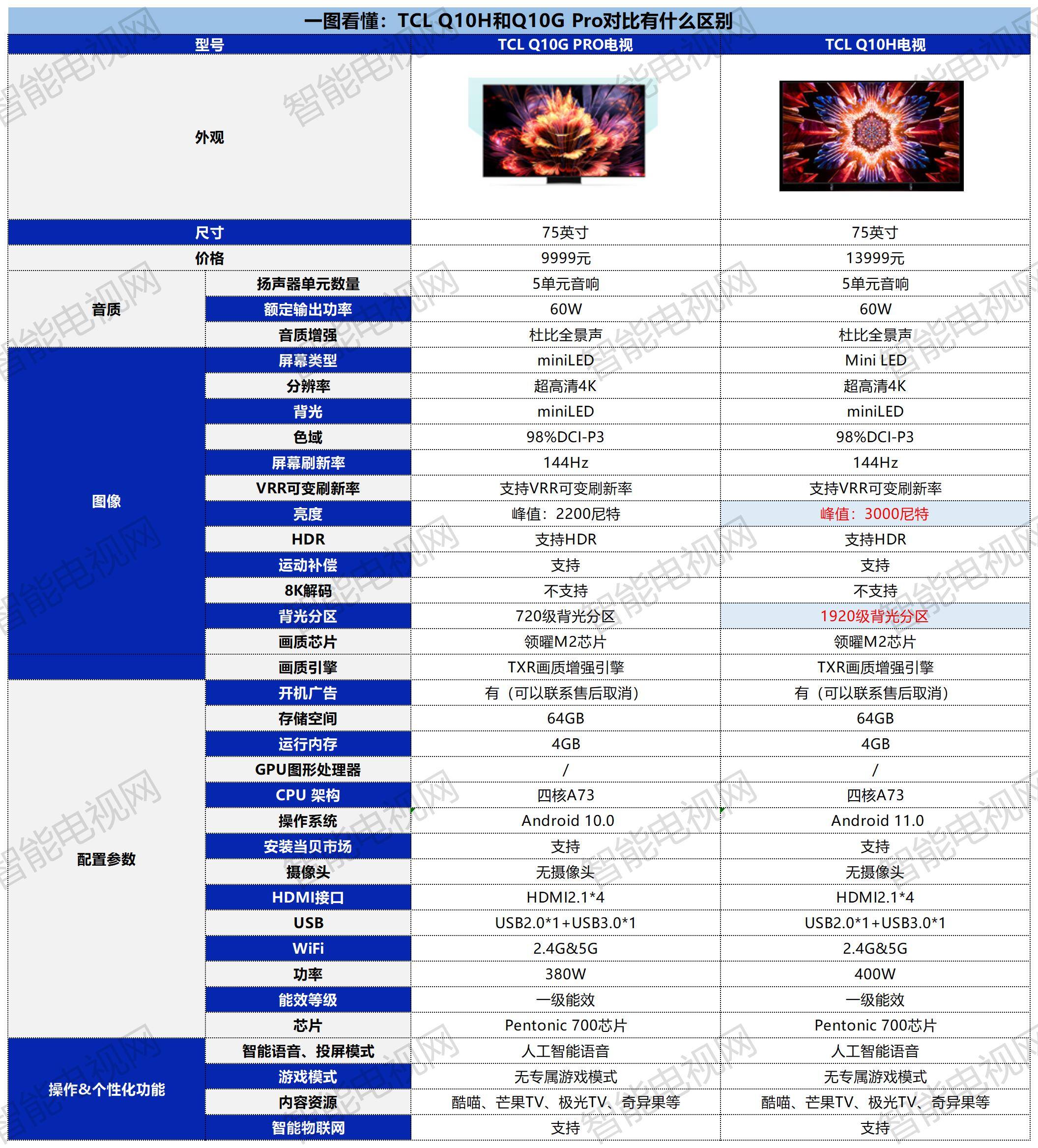TCL Q10H和Q10G Pro对比有什么区别