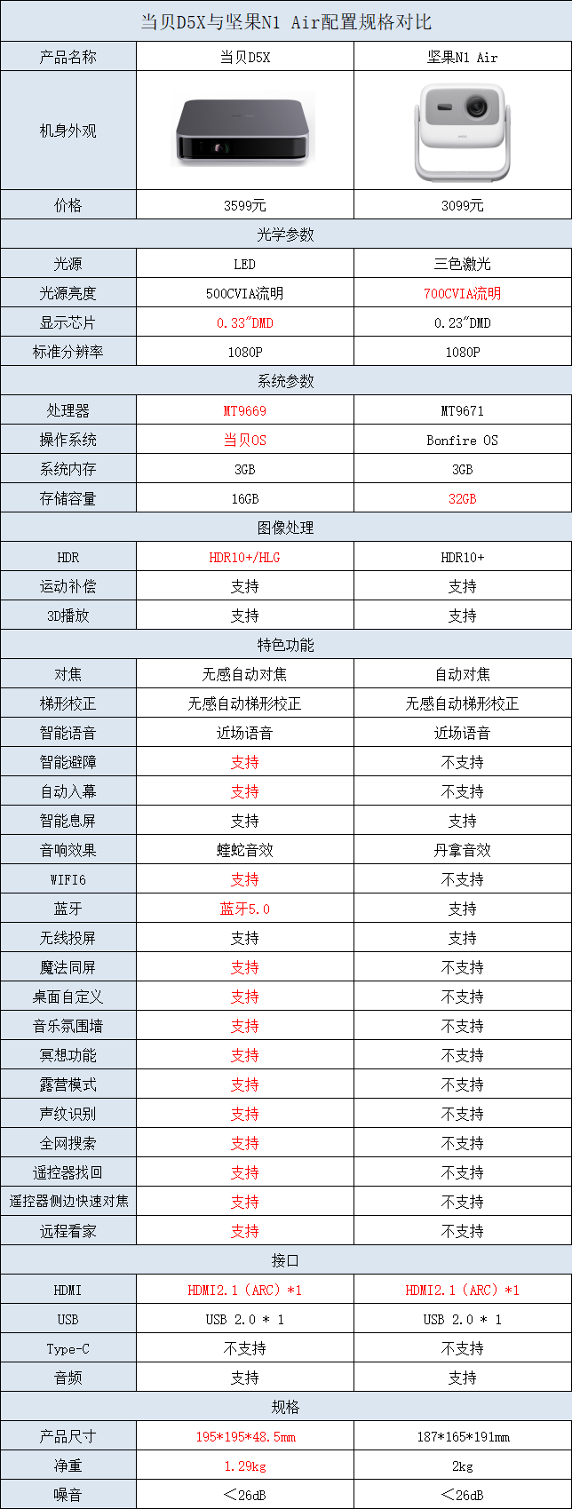 坚果N1Air对比当贝D5X选哪个更好 坚果N1 Air值得买吗