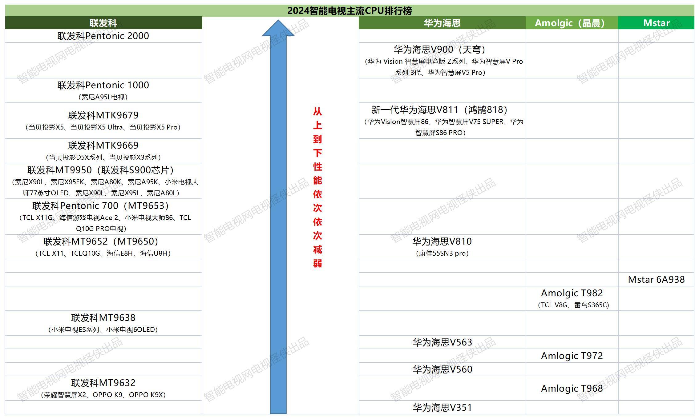 智能电视cpu性能天梯图图片