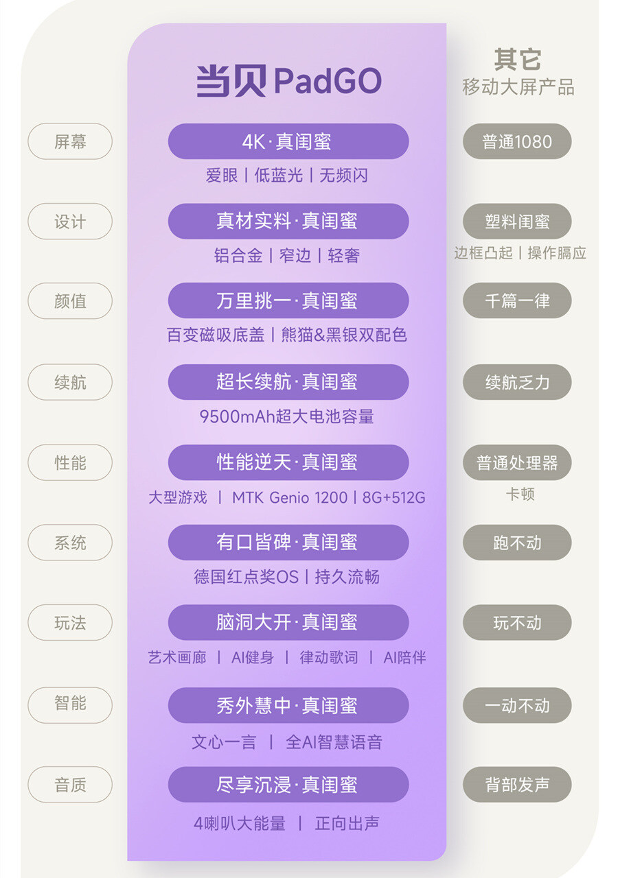 行走的超级大平板！4K移动智慧屏当贝PadGO重磅亮相