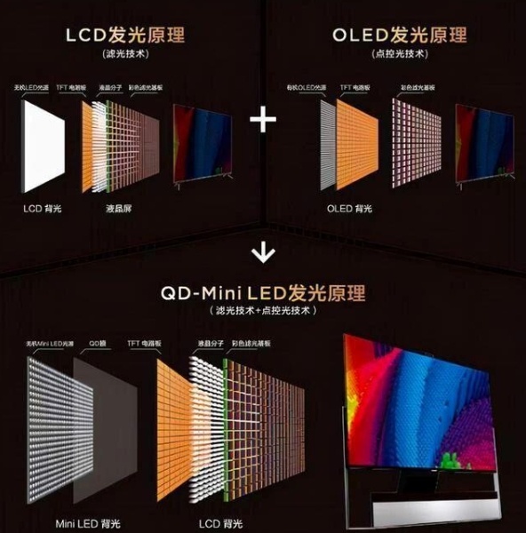 一文看懂：QLED/Mini LED/QD-Mini LED/OLED有什么区别？