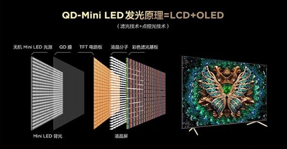 一文看懂：QLED/Mini LED/QD-Mini LED/OLED有什么区别？