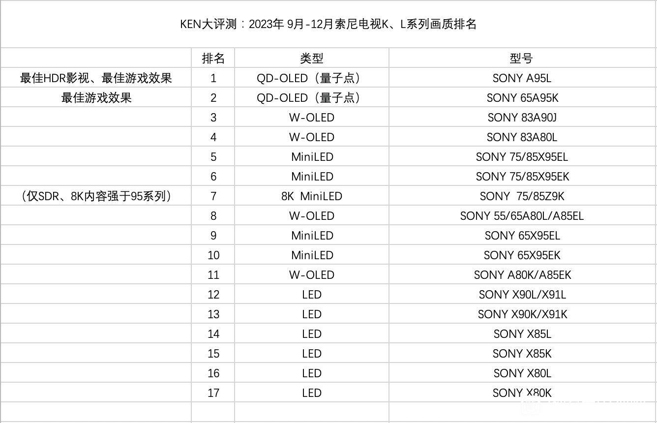 索尼电视2023年9-12月画质排名.jpg