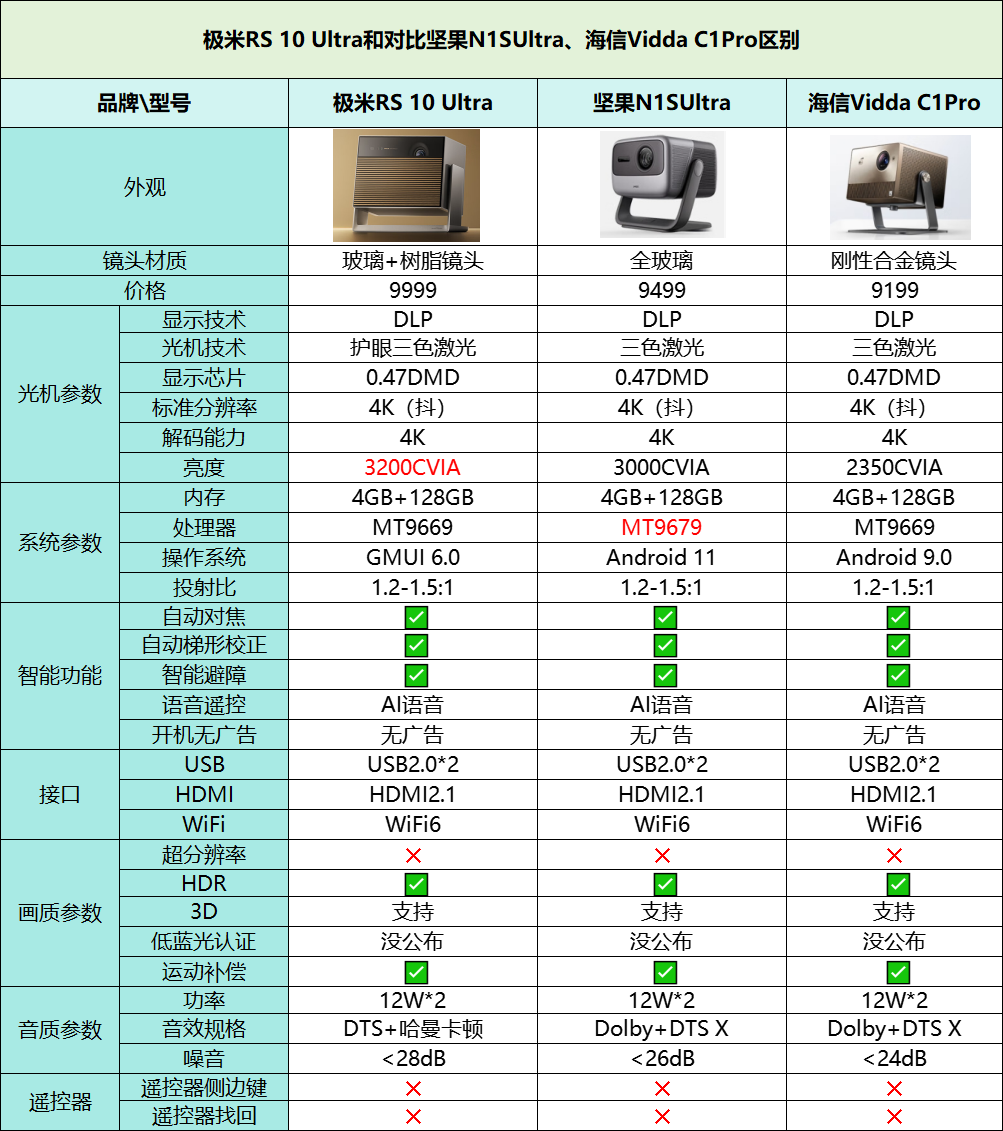 海信和坚果对比.png