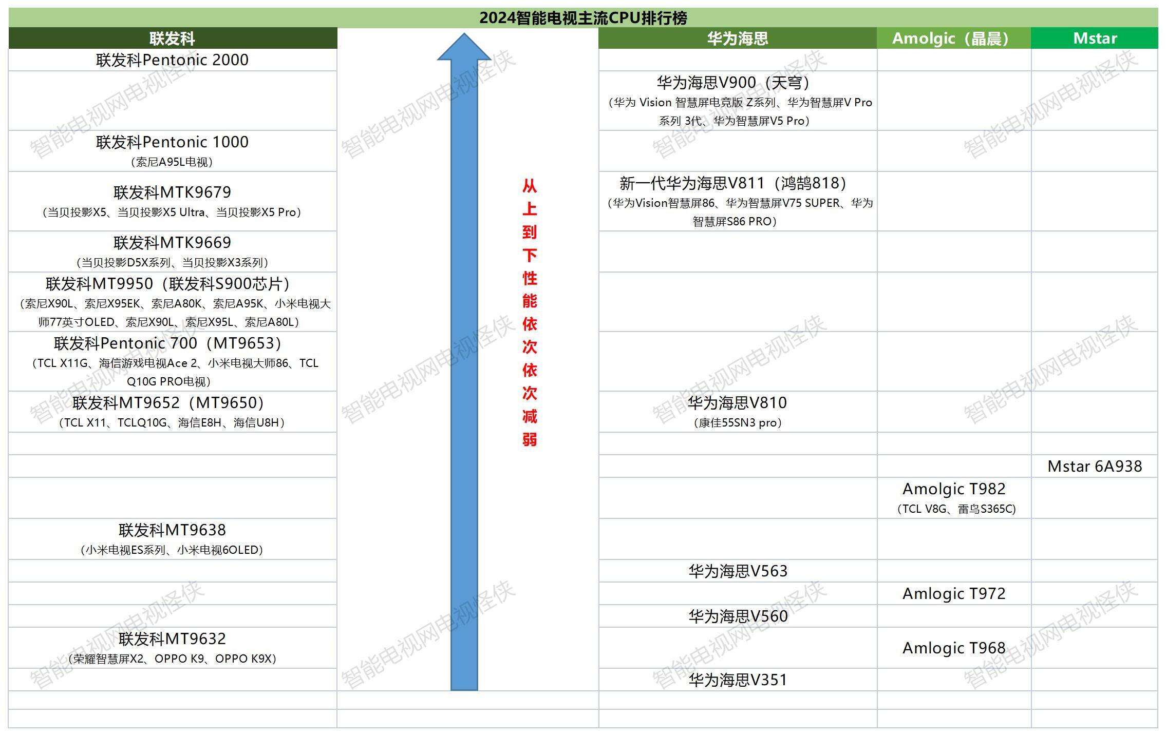 2024電視芯片性能排行天梯圖