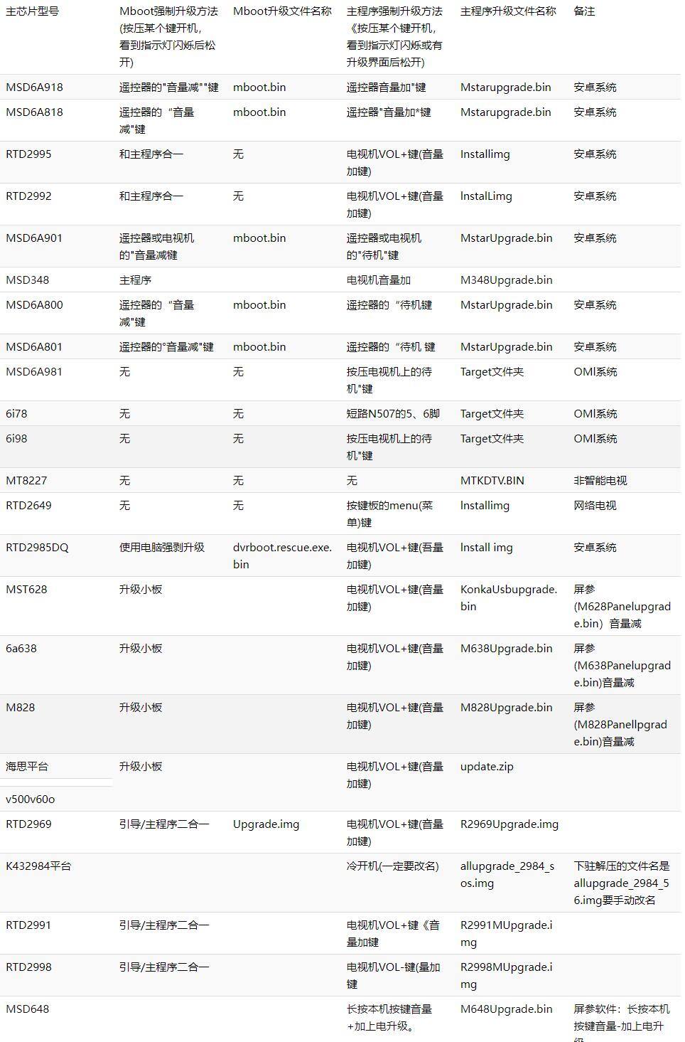 2024康佳電視各型號刷機教程匯總