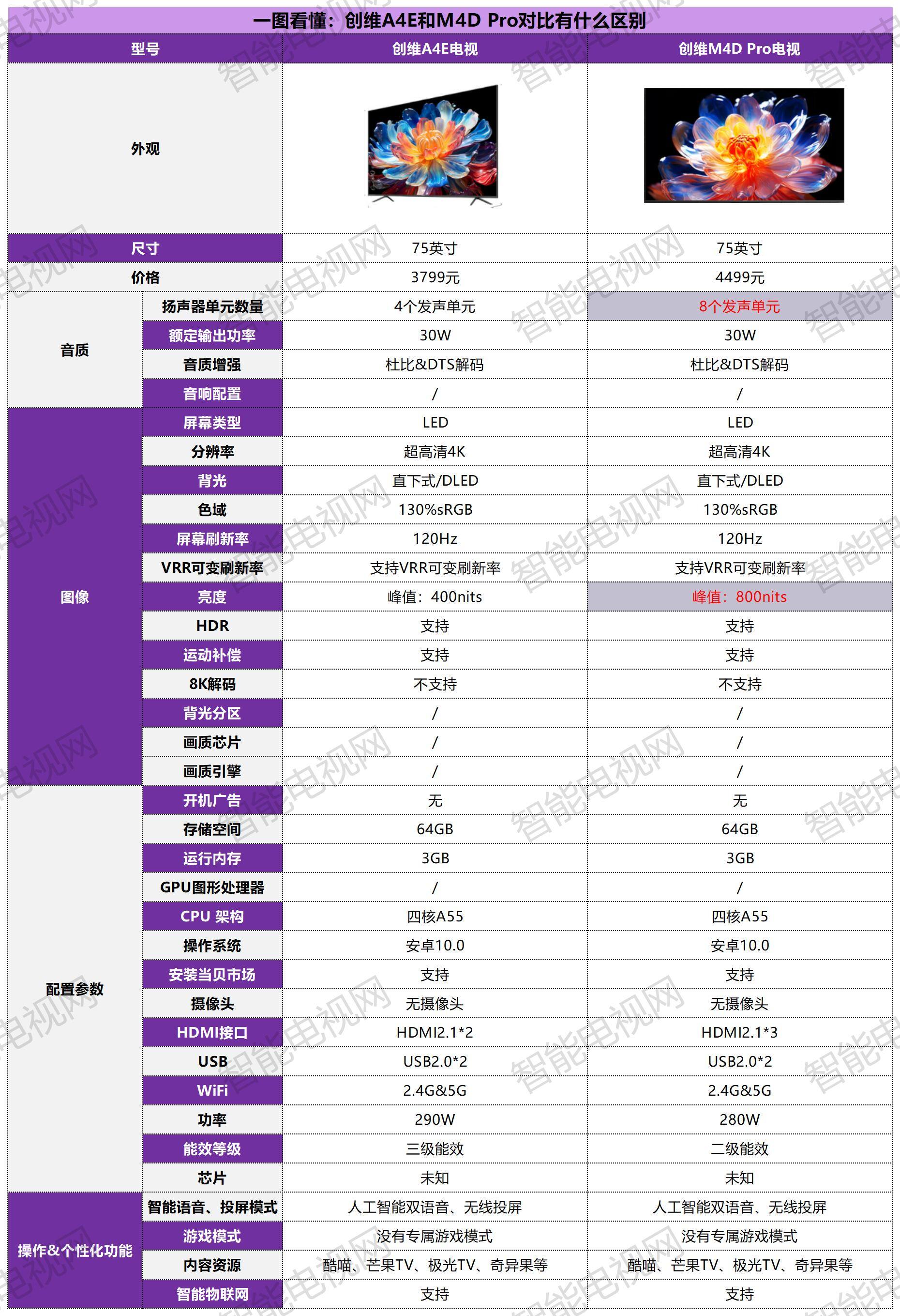 創(chuàng)維A4E和M4D Pro對(duì)比有什么區(qū)別
