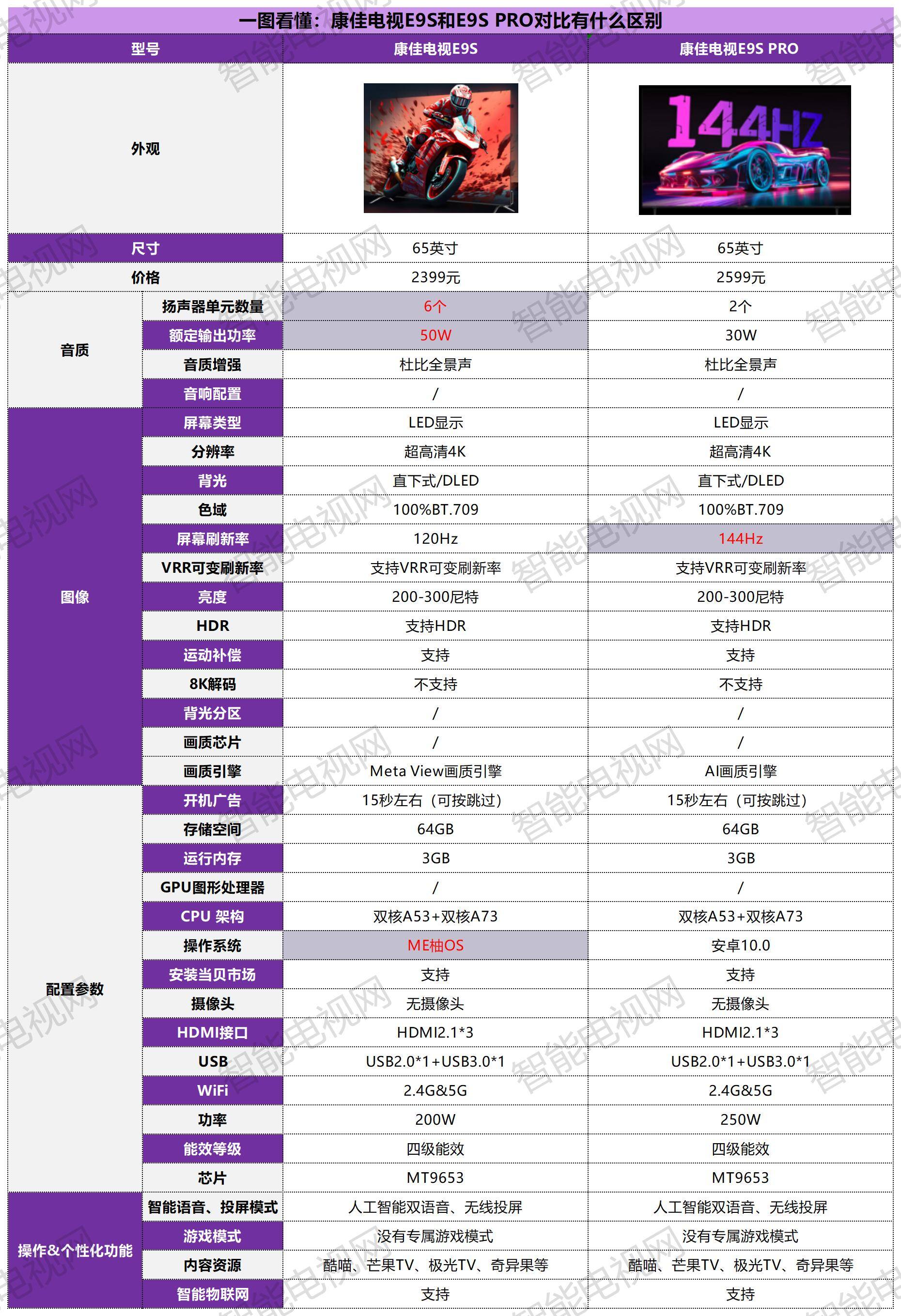 一康佳电视e9s和e9s pro对比有什么区别?