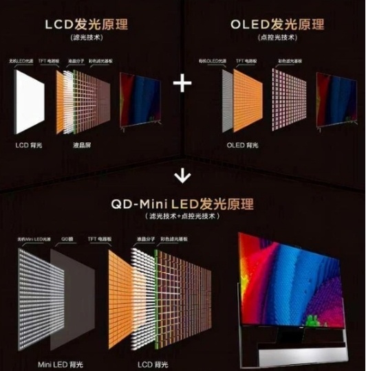 MiniLED/LED/OLED/QD-OLED/QLED顯示