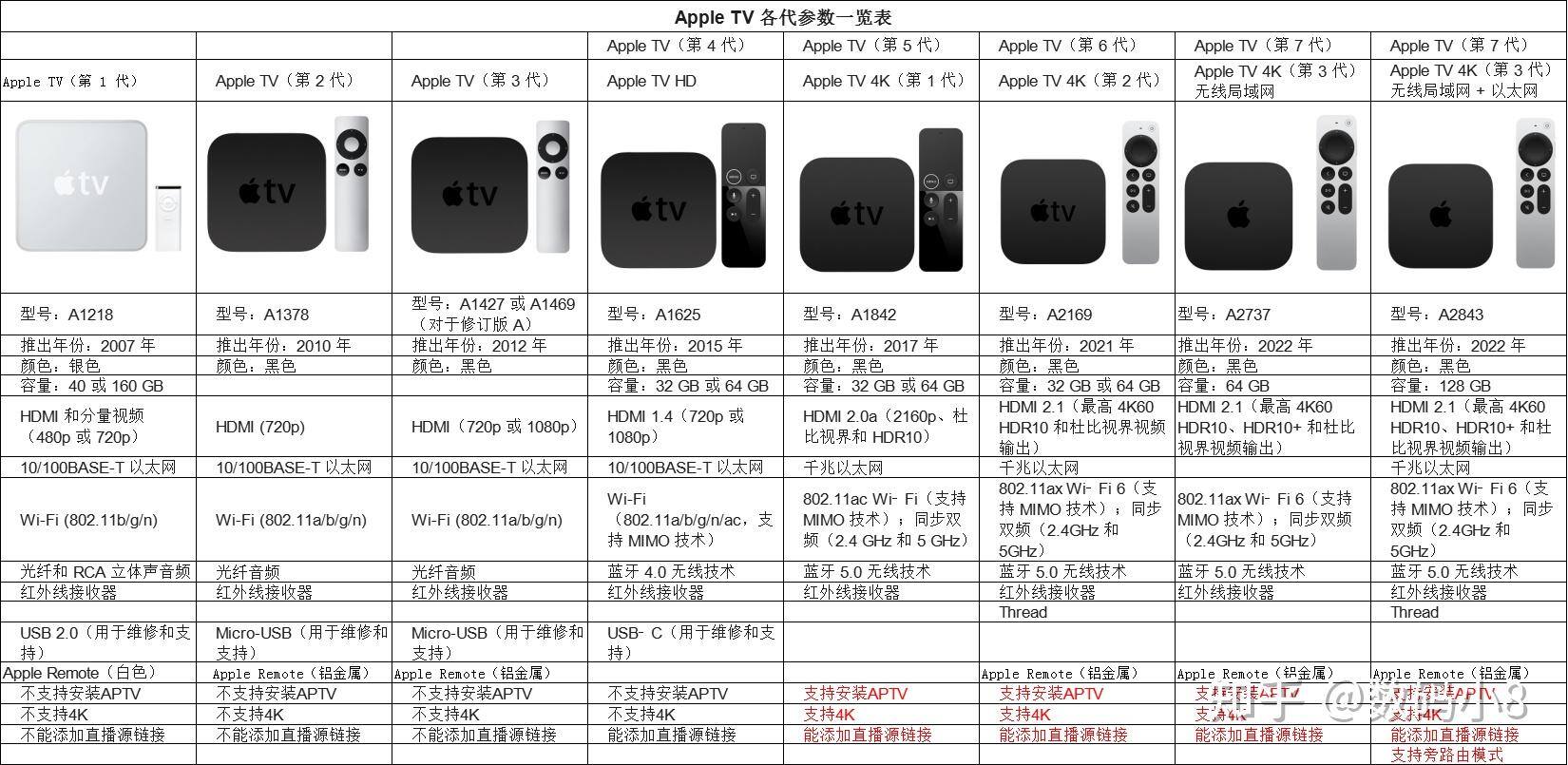 Apple TV盒子各版本有什么区别.jpg