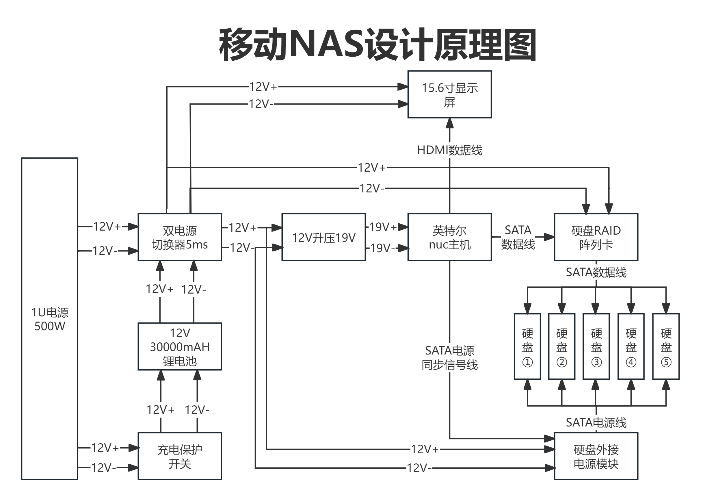 移動(dòng)NAS設(shè)計(jì)原理圖.png