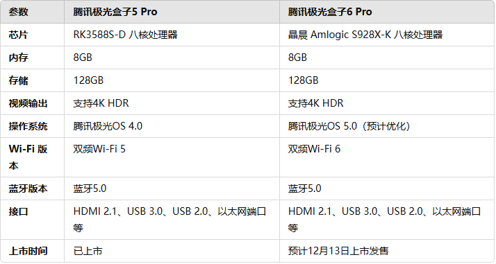 腾讯极光盒子哪个型号好？腾讯极光盒子6 Pro和5 Pro区别对比